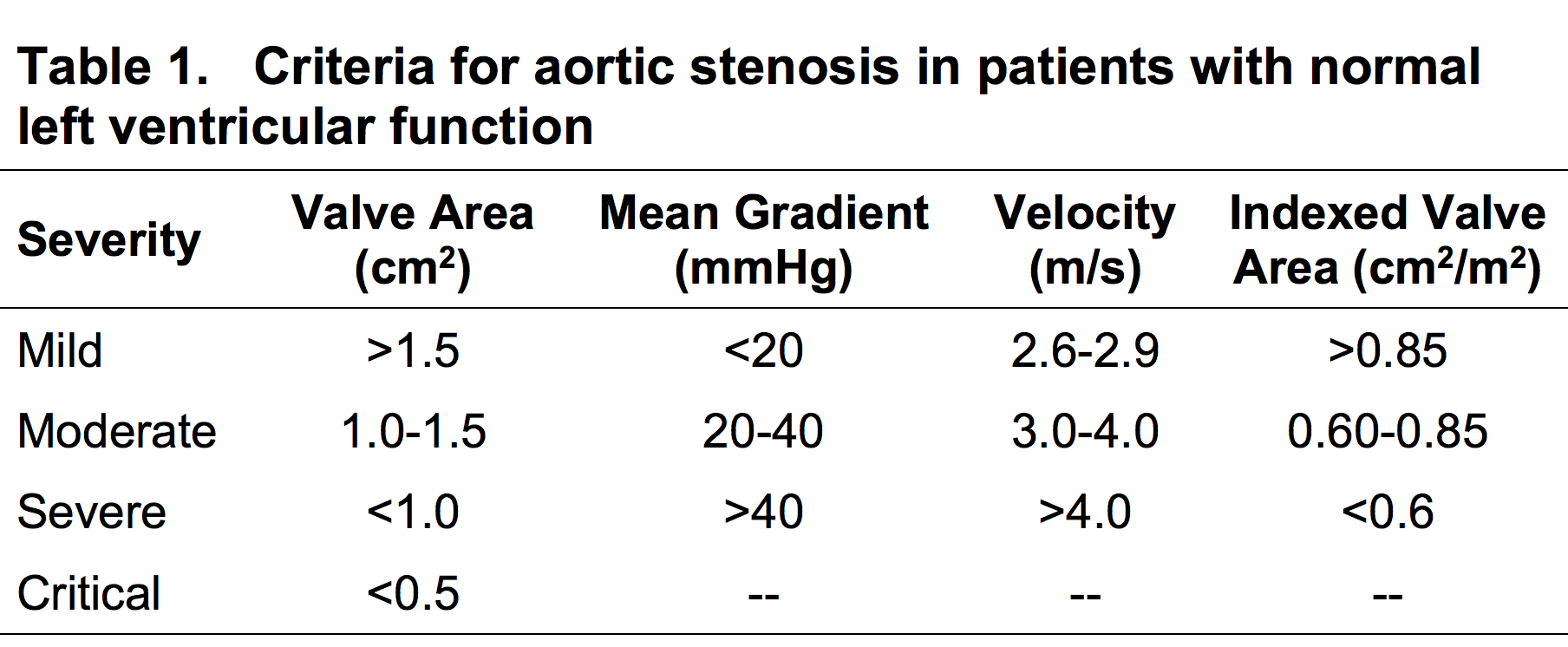 When Do I Get An Echo On My Asymptomatic Patient With Severe Aortic 